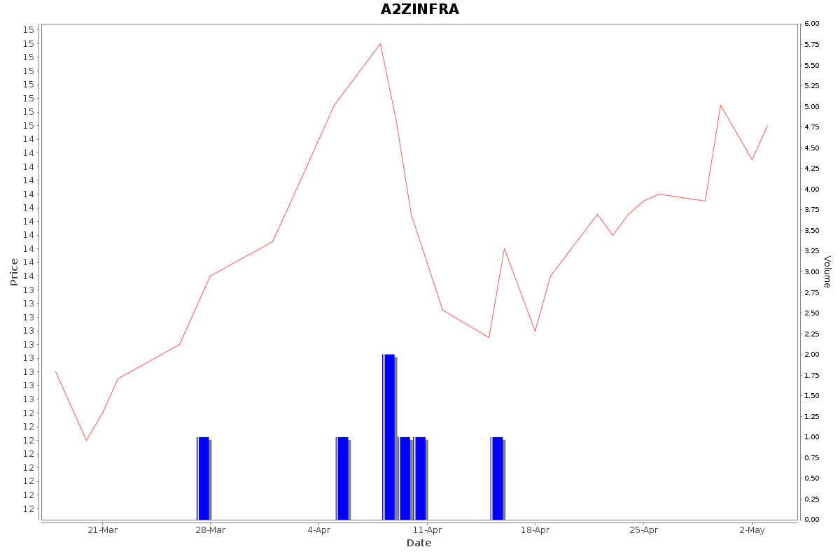 A2ZINFRA Daily Price Chart NSE Today